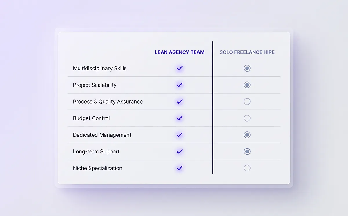 Comparison table showing a lean agency team outperforming a solo freelance hire across multidisciplinary skills, scalability, QA, budget control, and long-term support