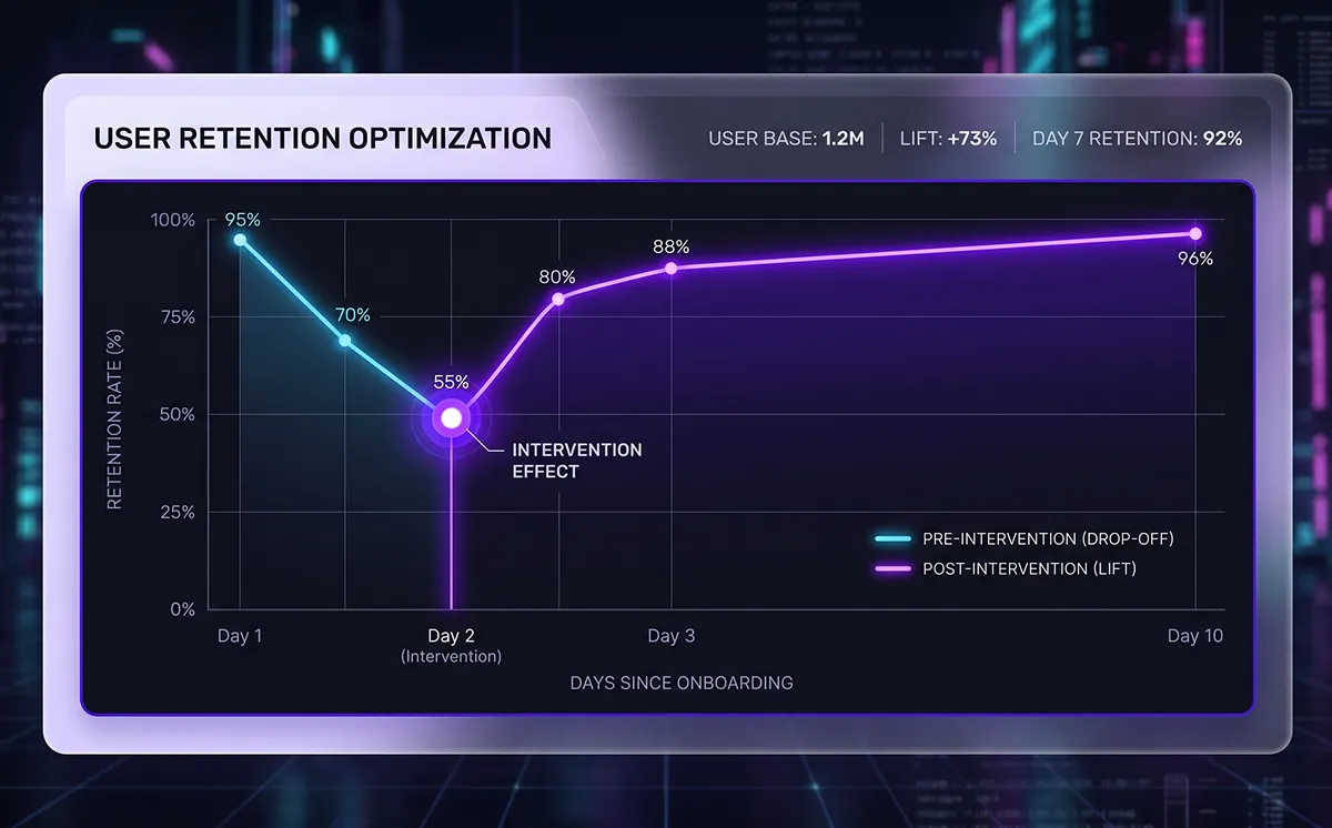 Saas onboarding retention chart showing Day 2 intervention lifting user retention rate to 92%