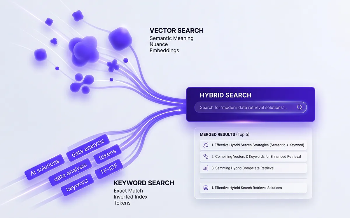 Hybrid retrieval augmented generation diagram combining vector search and BM25 keyword search into merged results