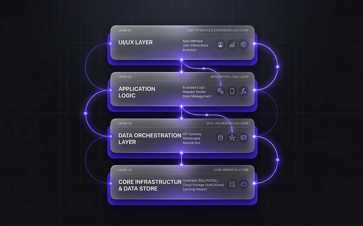 Four-layer app architecture showing UI, logic, data, and infrastructure layers affected by Texas app age verification APIs