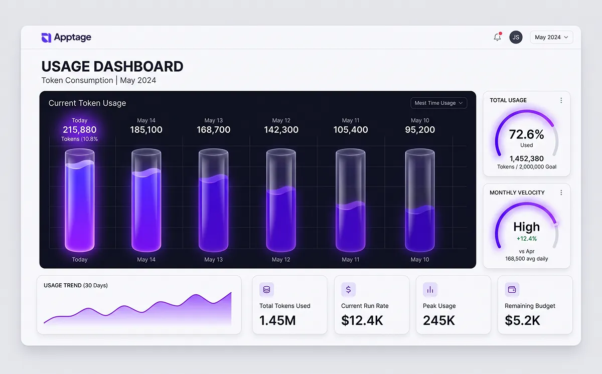 ObtainTek token consumption dashboard showing 1.45M tokens used and $12.4K run rate illustrating real AI token costs